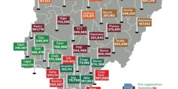 PVC Campaign Pays Off as INEC Says 6m of 10m New Registrants Are Youths