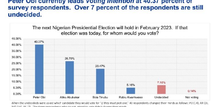 *The Nextier 2023 Nigeria  Presidential Poll result screenshot