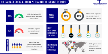 Media Intelligence Report: With 4.8m Audience Reached, Hilda Baci’s Cook-a-thon 2023 Feat was a Blast  | METROWATCH