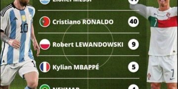 Messi Surpasses Ronaldo as Footballer with Most Guinness World Records | METROWATCH