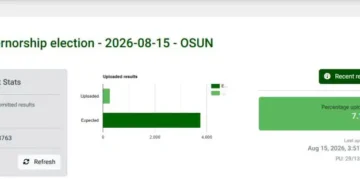 Osun Election: INEC Begins Uploading of Results on IReV